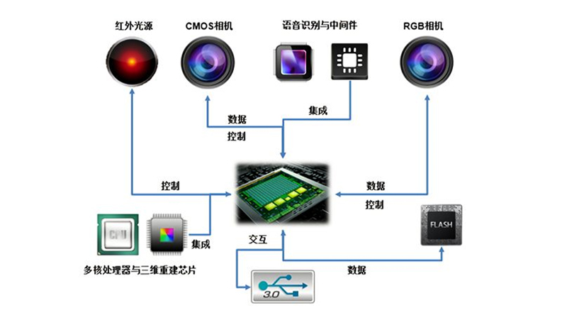 奧比中光&ldquo;中國芯&rdquo;獲廣東省科技進(jìn)步獎一等獎