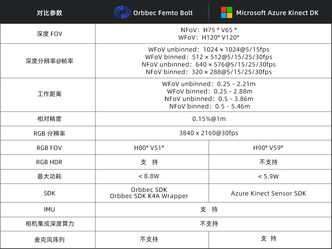 圖注：Femto Bolt與Azure Kinect DK關(guān)鍵規格對比。.jpg